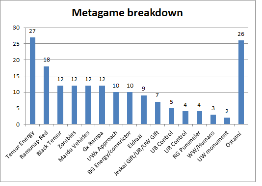 Metagame Breakdown