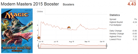 Modern Masters 2 Booster graf