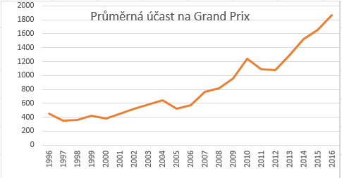Průměrná účast na Grand Prix