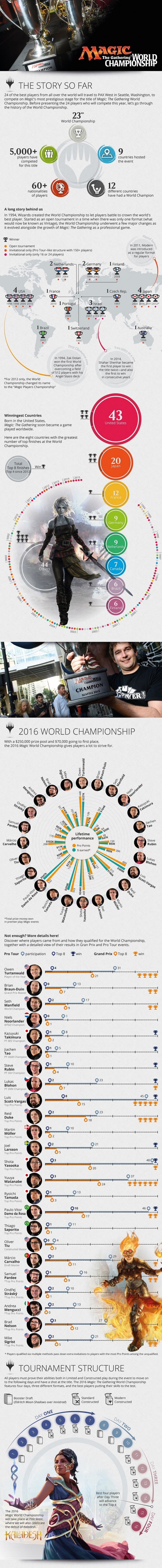 Infografika k Magic: the Gathering World Magic Championship