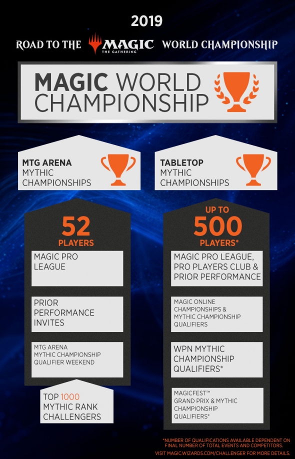 Mythic Championships