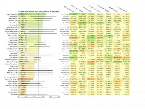 Pro Tour Phyrexia - Metagame Numbers