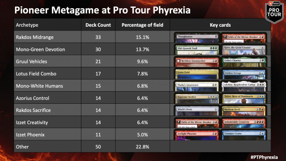 Pro Tour Phyrexia - Metagame