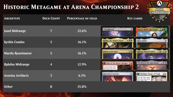 Arena Championship 2 - Metagame