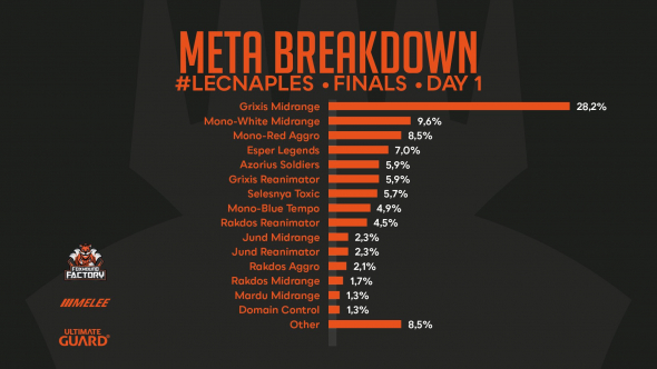 LEC Neapol - Day 1 Metagame