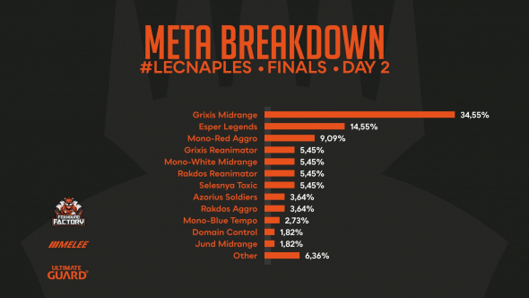 LEC Neapol - Day 2 Metagame