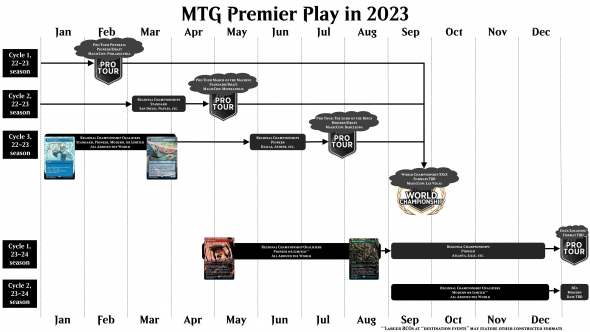 MTG Premier Play in 2023
