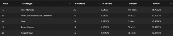 $20K RCQ (Top 4) - Modern - SCG CON Richmond - Metagame