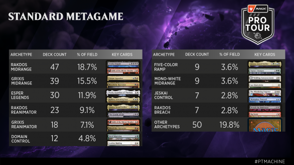 Pro Tour March of the Machine - Standard Metagame