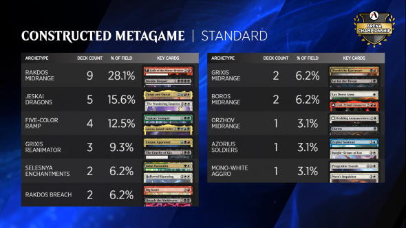 Arena Championship 3 - Metagame