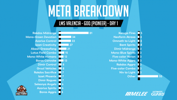 LMS Valencie - GOQ Day 1 Metagame