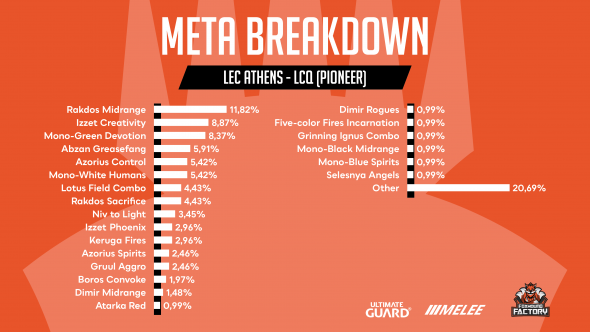 LCQ Atény - Metagame