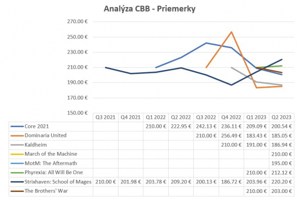 analyzaCBB_Priemerky