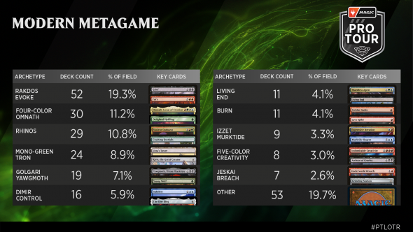 Pro Tour The Lord of the Rings - Modern Metagame