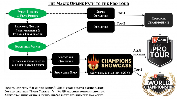 Magic Online Premier Play - 2023