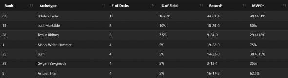 $5K RCQ - Modern Metagame