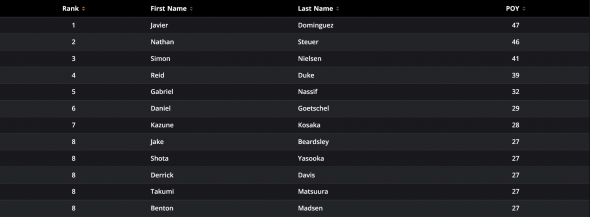 Player of the Year - Standings