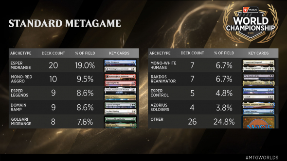 WCXXIX - Standard Metagame