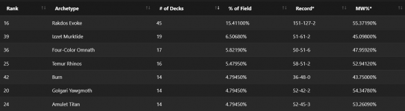 $10K Modern - SCG CON Dallas - Metagame