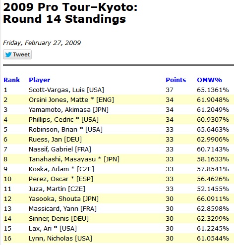 08 PT Kyoto r14 Standings