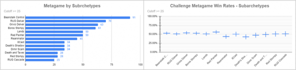 2023 North America Legacy Championship - Metagame