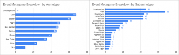 2023 North America Vintage Championship - Metagame