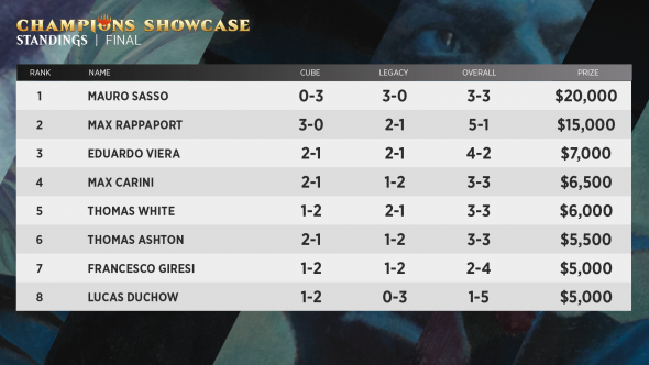 MOCS 2023 - Season 3 - Results