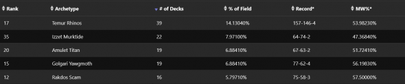 $20K RCQ (Top 4) - Modern - SCG CON Cincinnati