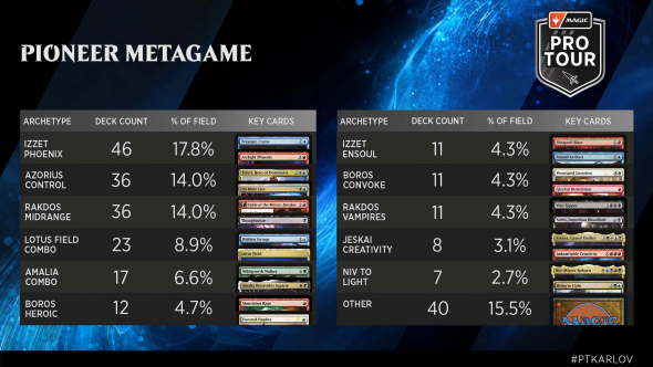 PT MKM - Pioneer Metagame