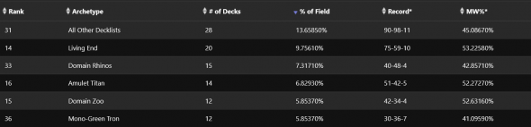 The Gathering Showdown Series - Metagame