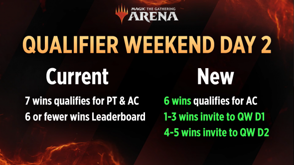 Qualifier Weekend - Day 2