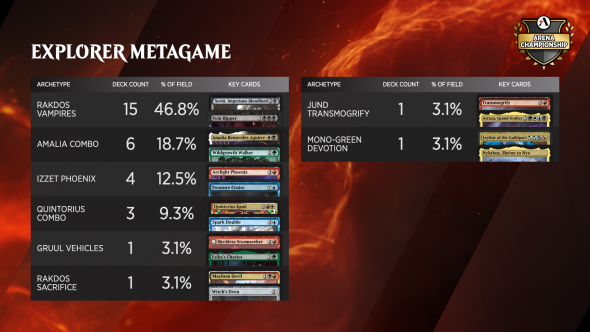 Arena Championship 5 - Metagame Breakdown