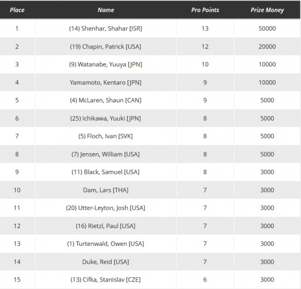 15 MS standings