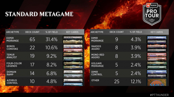 Pro Tour Thunder Junction - Metagame Breakdown