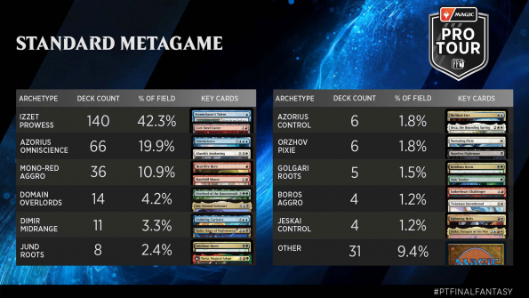 Pro Tour FINAL FANTASY - Metagame Breakdown
