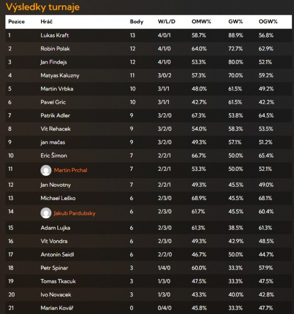 Report z Redneck festivalu ve Zdaru nad Sazavou TOP 21