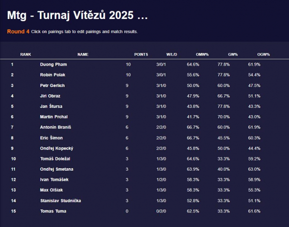 5. kvalifikace na Turnaj Vítězů - Standings
