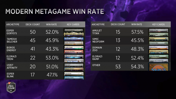 Pro Tour Edge of Eternities - Metagame Breakdown