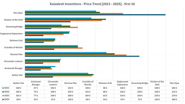 kaladesh-inventions-trend-data-1.jpg