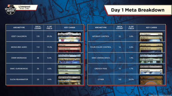 Spotlight Series - Spider-Man - Liverpool - Day 1 Metagame