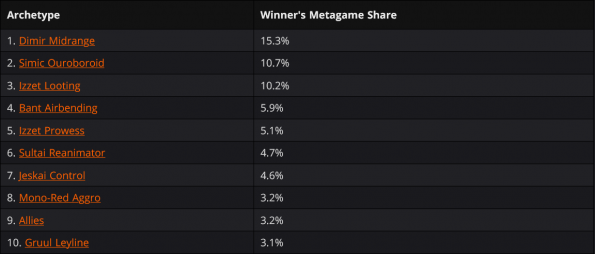 Metagame Mentor - Standard Metagame