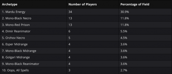 Arena Championship 10 - Timeless Metagame