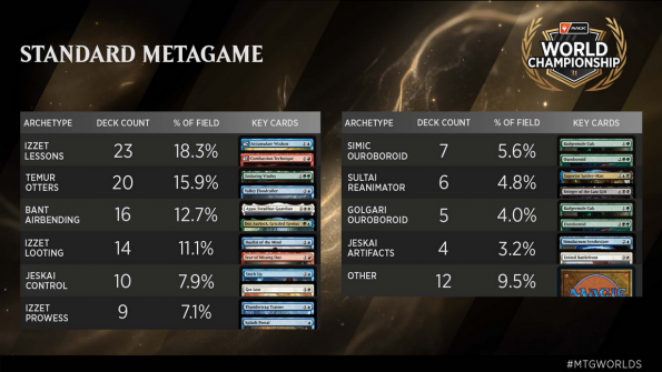 World Championship 31 - Standard Metagame