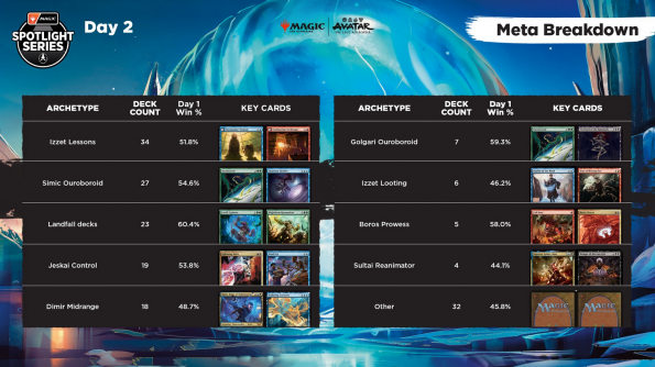 Magic Spotlight Series - The Avatar - Lyon - Day 2 Metagame