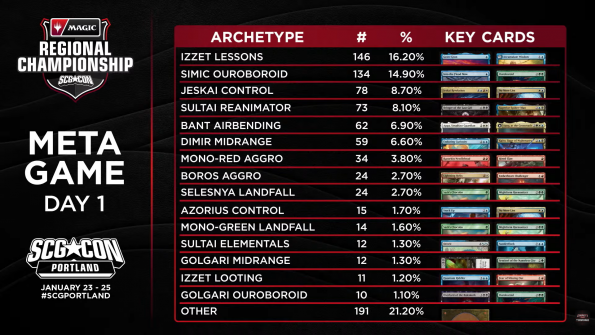 SCG Con Portland - Standard Metagame