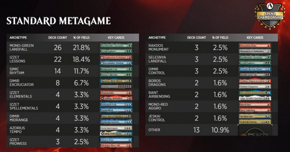 Arena Championship 11 - Standard Metagame