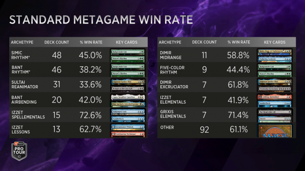 Pro Tour Lorwyn Eclipsed - Day 1 Metagame