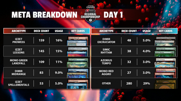 Regional Championship Turín - Day 1 Metagame