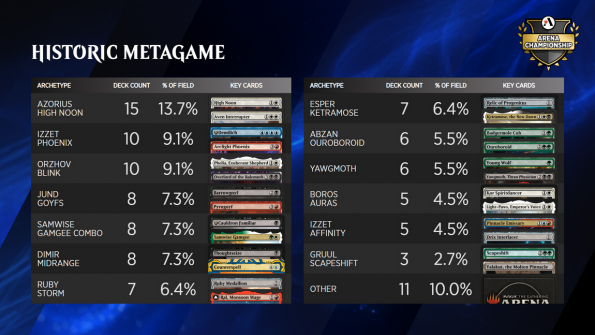 Arena Championship 12 - Historic Metagame