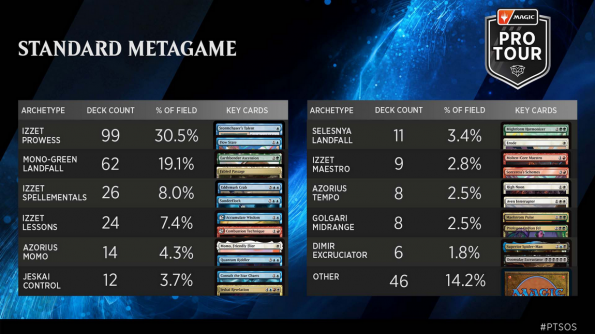 Pro Tour Secrets of Strixhaven - Standard Metagame